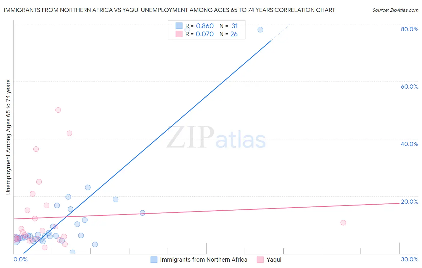 Immigrants from Northern Africa vs Yaqui Unemployment Among Ages 65 to 74 years