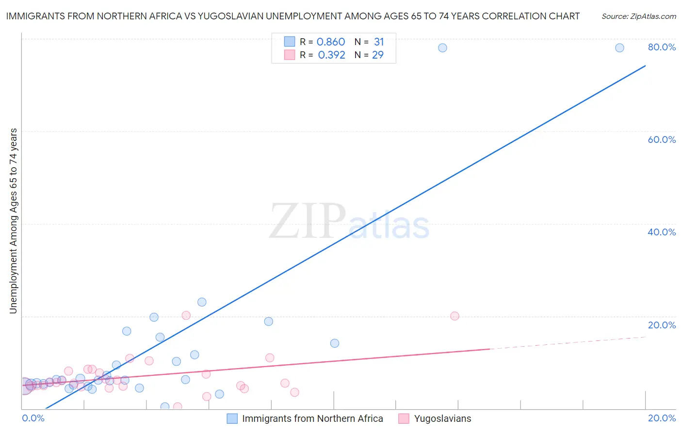 Immigrants from Northern Africa vs Yugoslavian Unemployment Among Ages 65 to 74 years