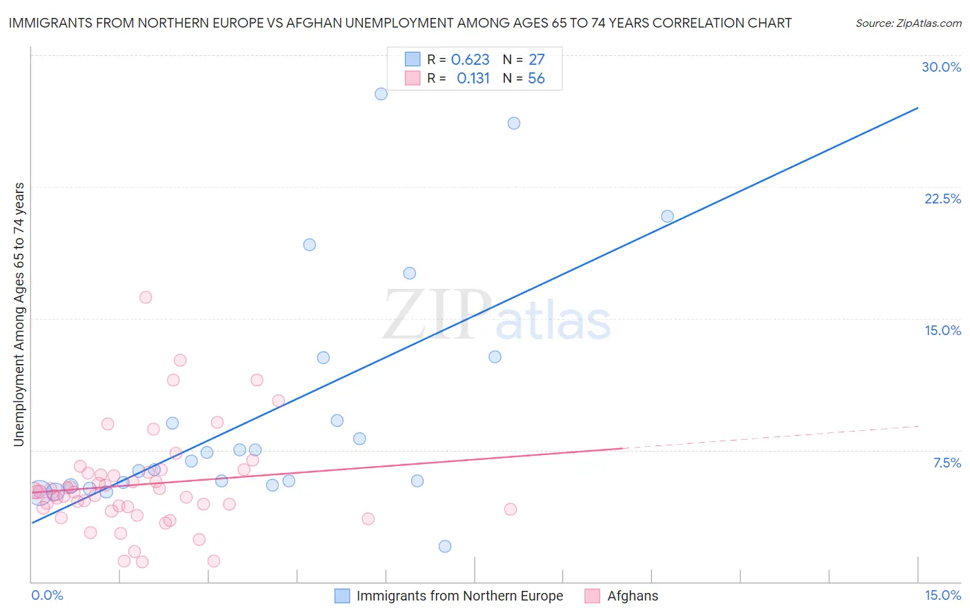 Immigrants from Northern Europe vs Afghan Unemployment Among Ages 65 to 74 years