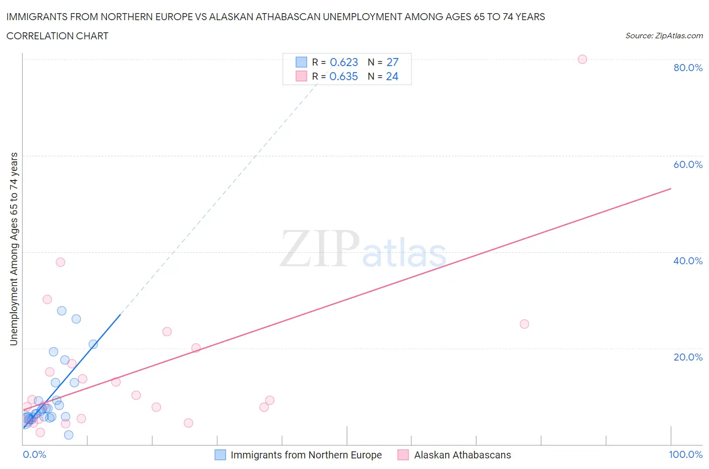 Immigrants from Northern Europe vs Alaskan Athabascan Unemployment Among Ages 65 to 74 years