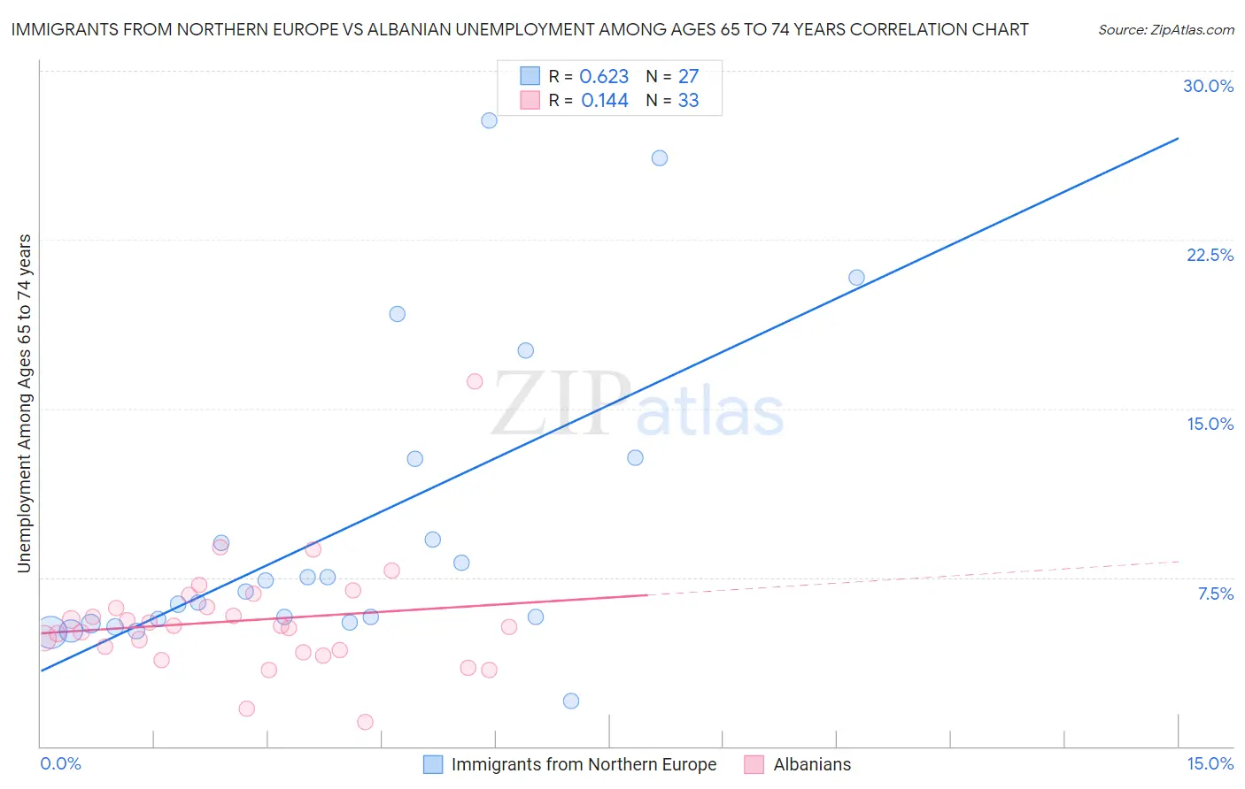 Immigrants from Northern Europe vs Albanian Unemployment Among Ages 65 to 74 years