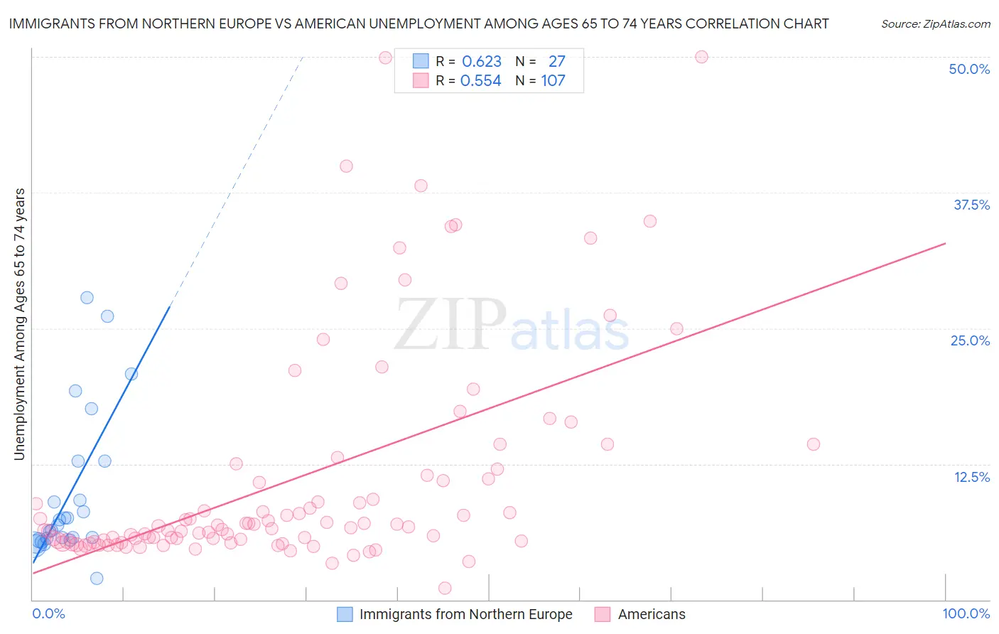 Immigrants from Northern Europe vs American Unemployment Among Ages 65 to 74 years
