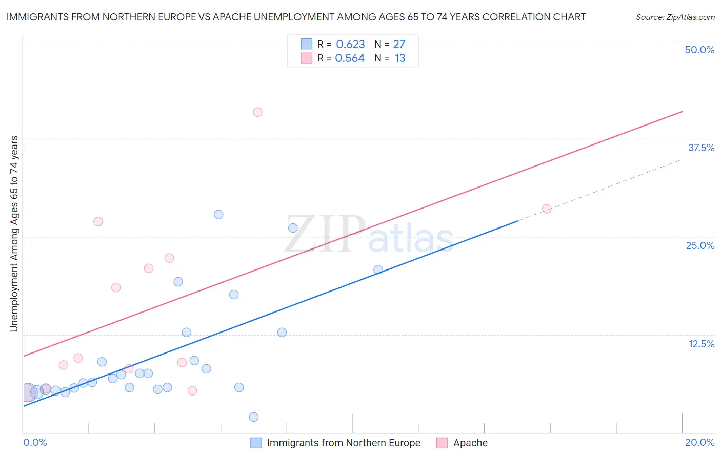 Immigrants from Northern Europe vs Apache Unemployment Among Ages 65 to 74 years