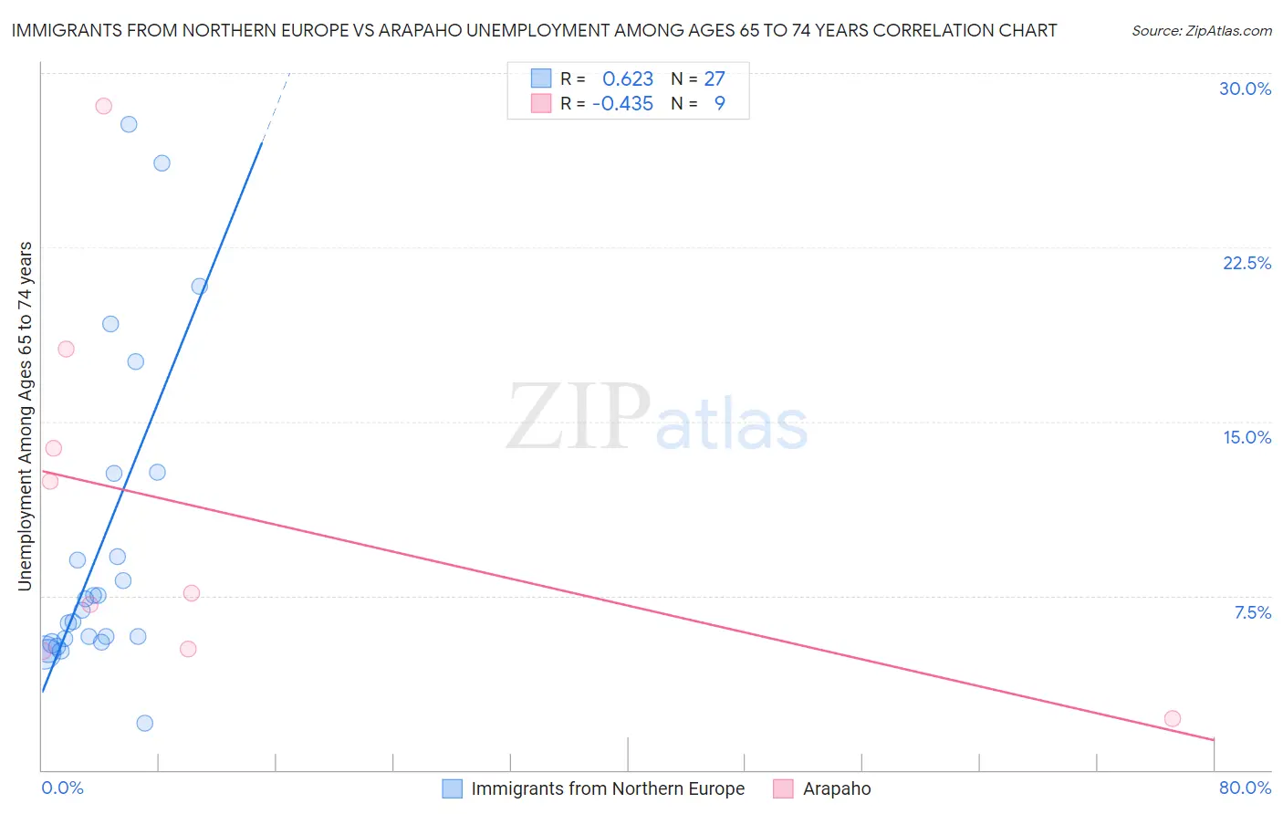 Immigrants from Northern Europe vs Arapaho Unemployment Among Ages 65 to 74 years