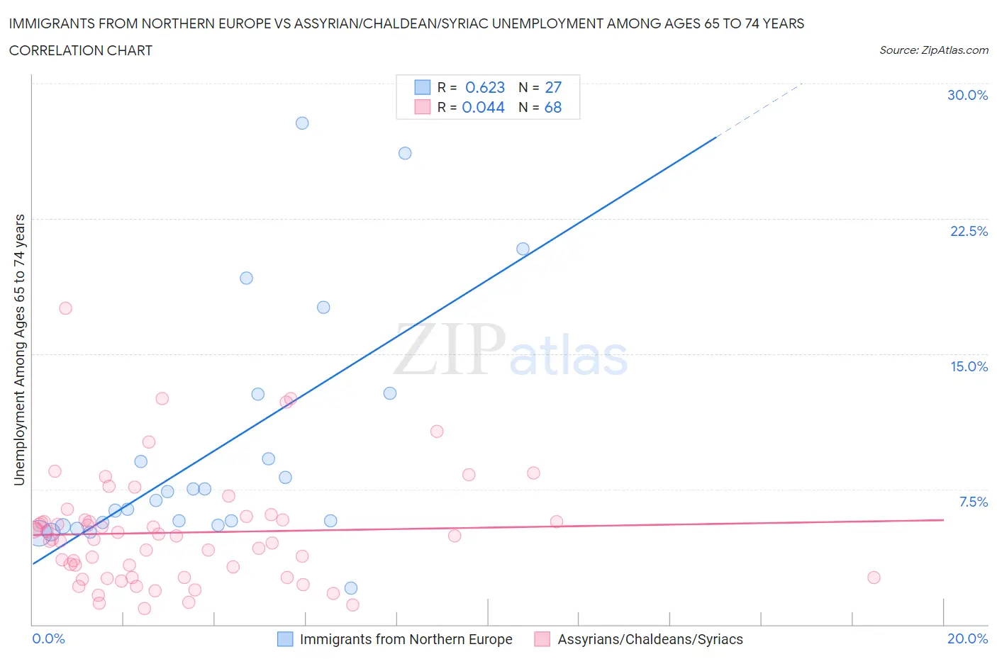 Immigrants from Northern Europe vs Assyrian/Chaldean/Syriac Unemployment Among Ages 65 to 74 years