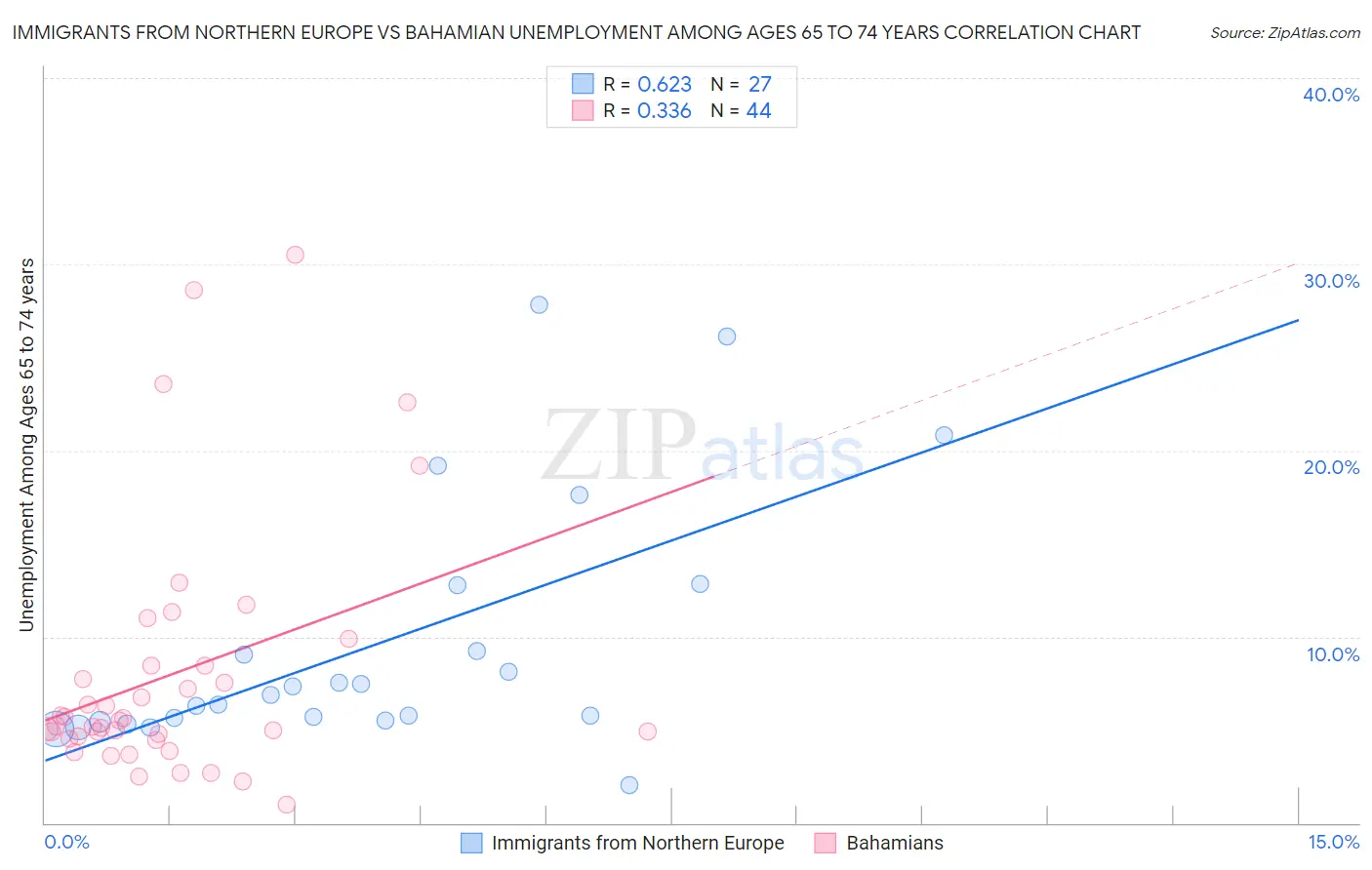 Immigrants from Northern Europe vs Bahamian Unemployment Among Ages 65 to 74 years