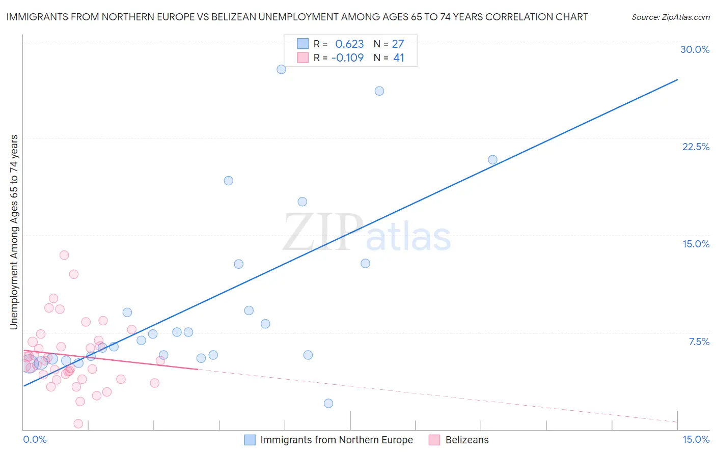 Immigrants from Northern Europe vs Belizean Unemployment Among Ages 65 to 74 years