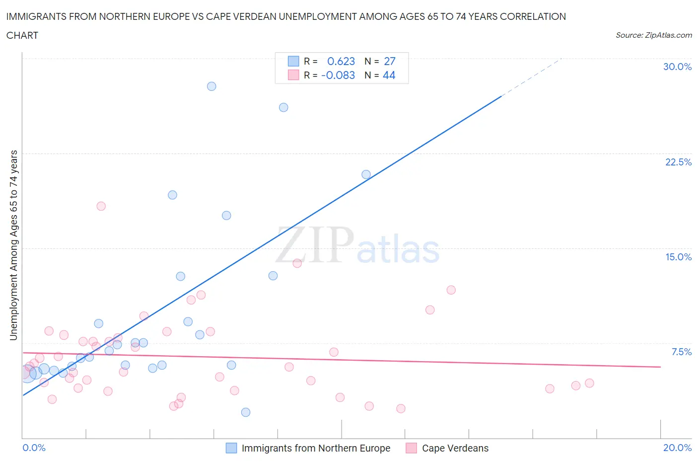 Immigrants from Northern Europe vs Cape Verdean Unemployment Among Ages 65 to 74 years