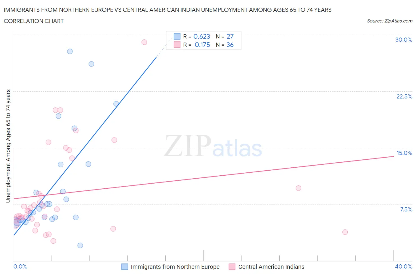 Immigrants from Northern Europe vs Central American Indian Unemployment Among Ages 65 to 74 years