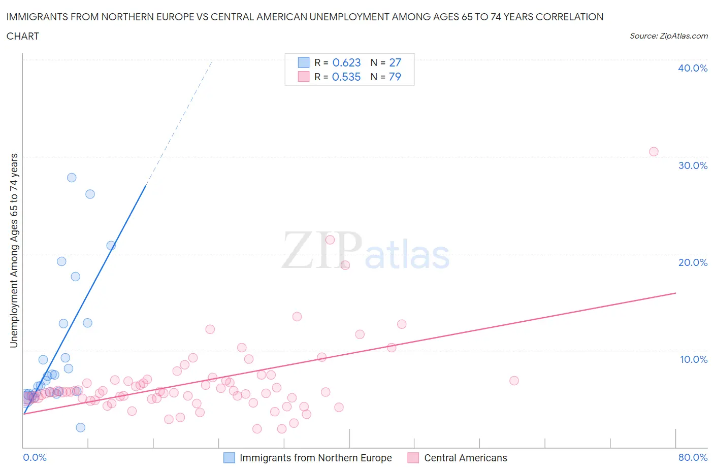 Immigrants from Northern Europe vs Central American Unemployment Among Ages 65 to 74 years