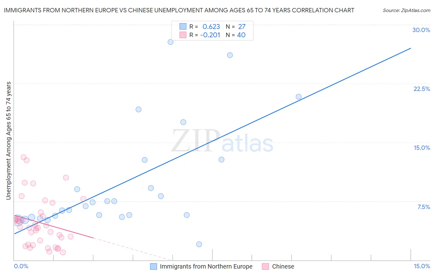 Immigrants from Northern Europe vs Chinese Unemployment Among Ages 65 to 74 years