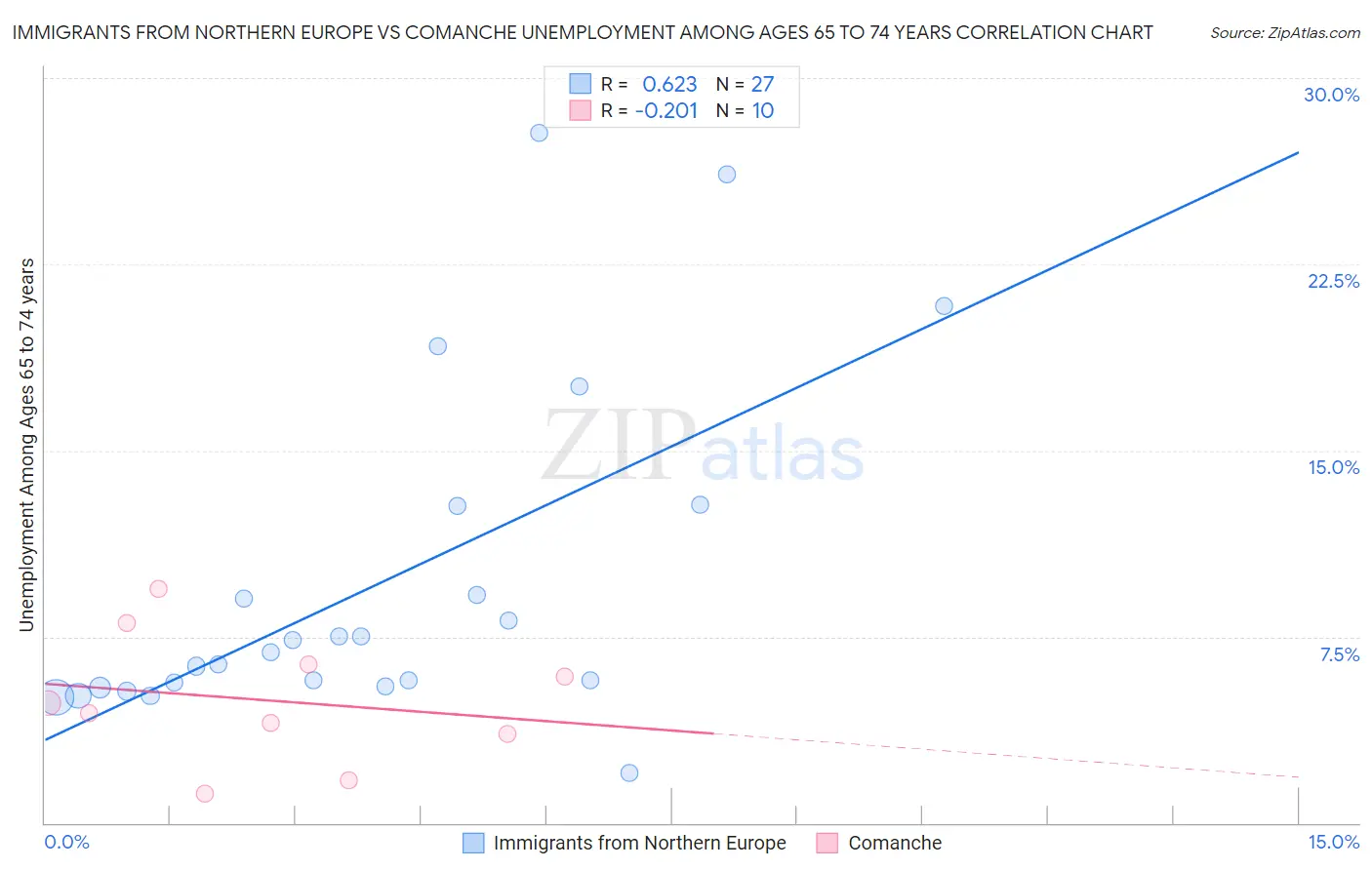 Immigrants from Northern Europe vs Comanche Unemployment Among Ages 65 to 74 years