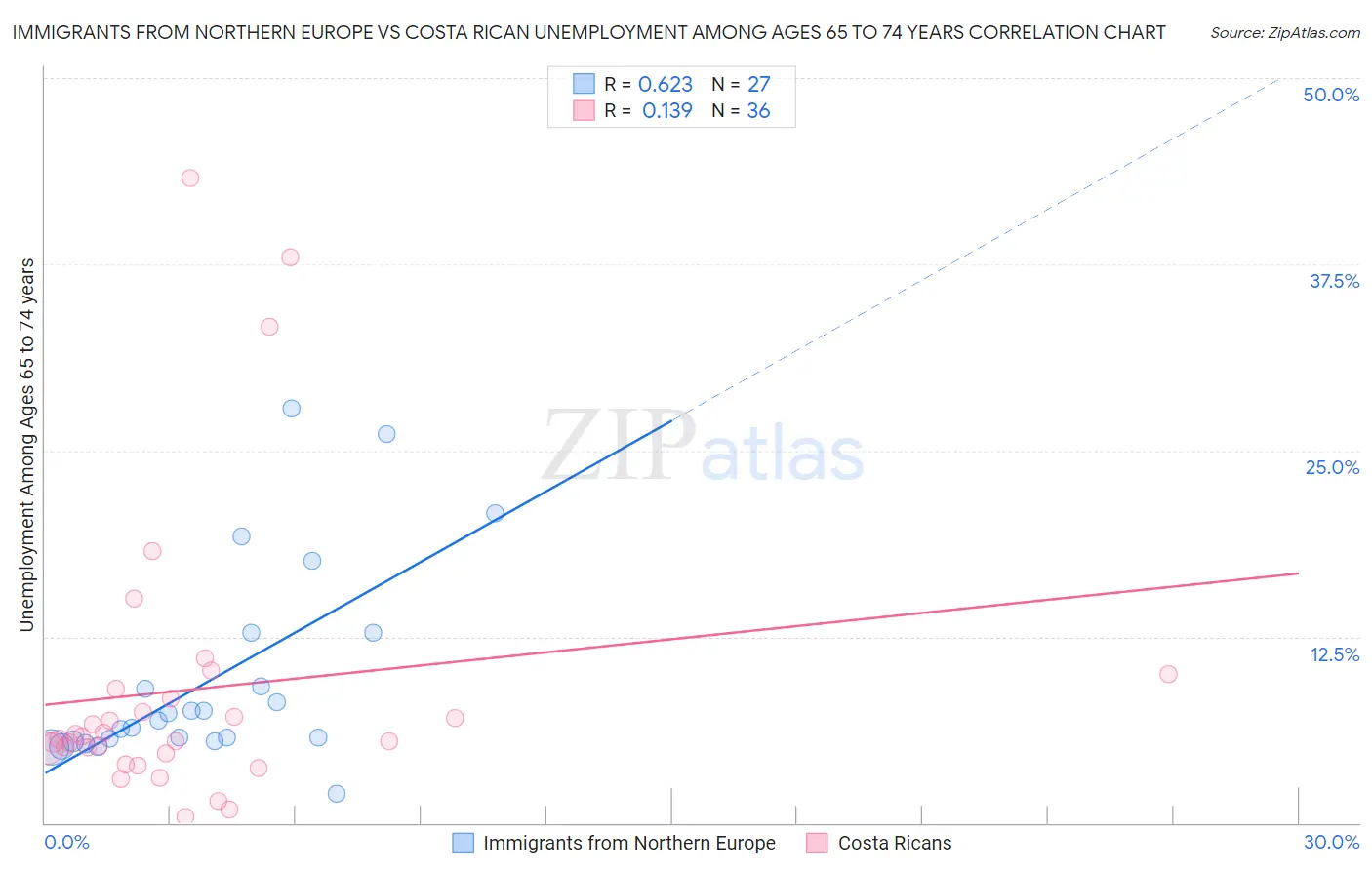 Immigrants from Northern Europe vs Costa Rican Unemployment Among Ages 65 to 74 years