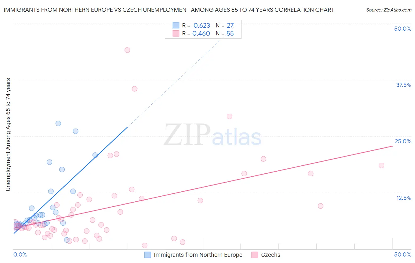Immigrants from Northern Europe vs Czech Unemployment Among Ages 65 to 74 years