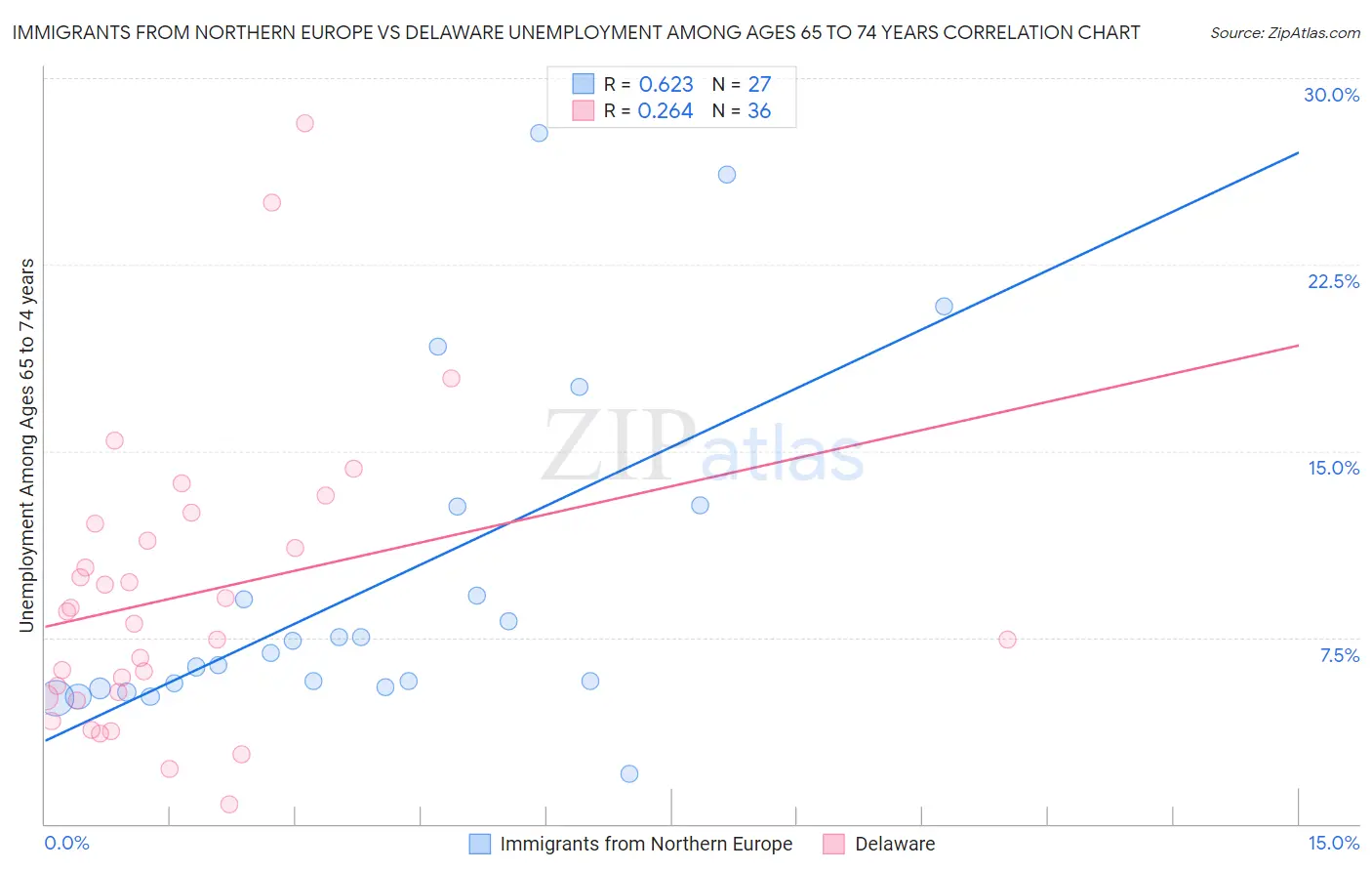 Immigrants from Northern Europe vs Delaware Unemployment Among Ages 65 to 74 years
