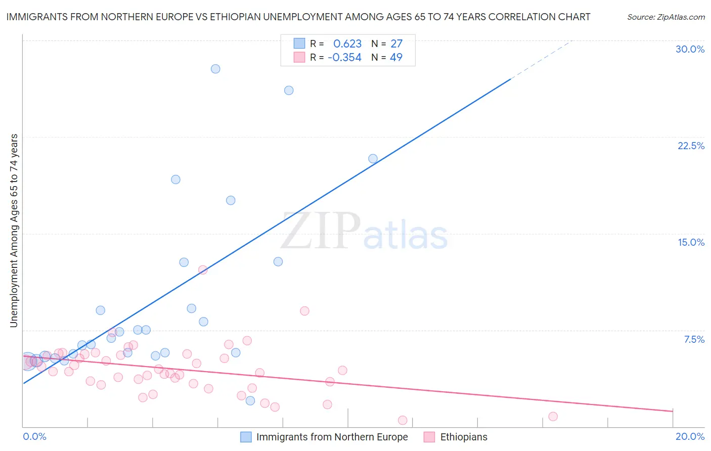 Immigrants from Northern Europe vs Ethiopian Unemployment Among Ages 65 to 74 years