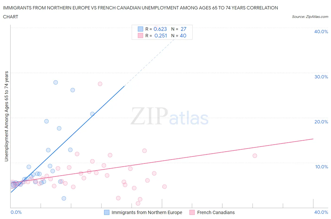 Immigrants from Northern Europe vs French Canadian Unemployment Among Ages 65 to 74 years