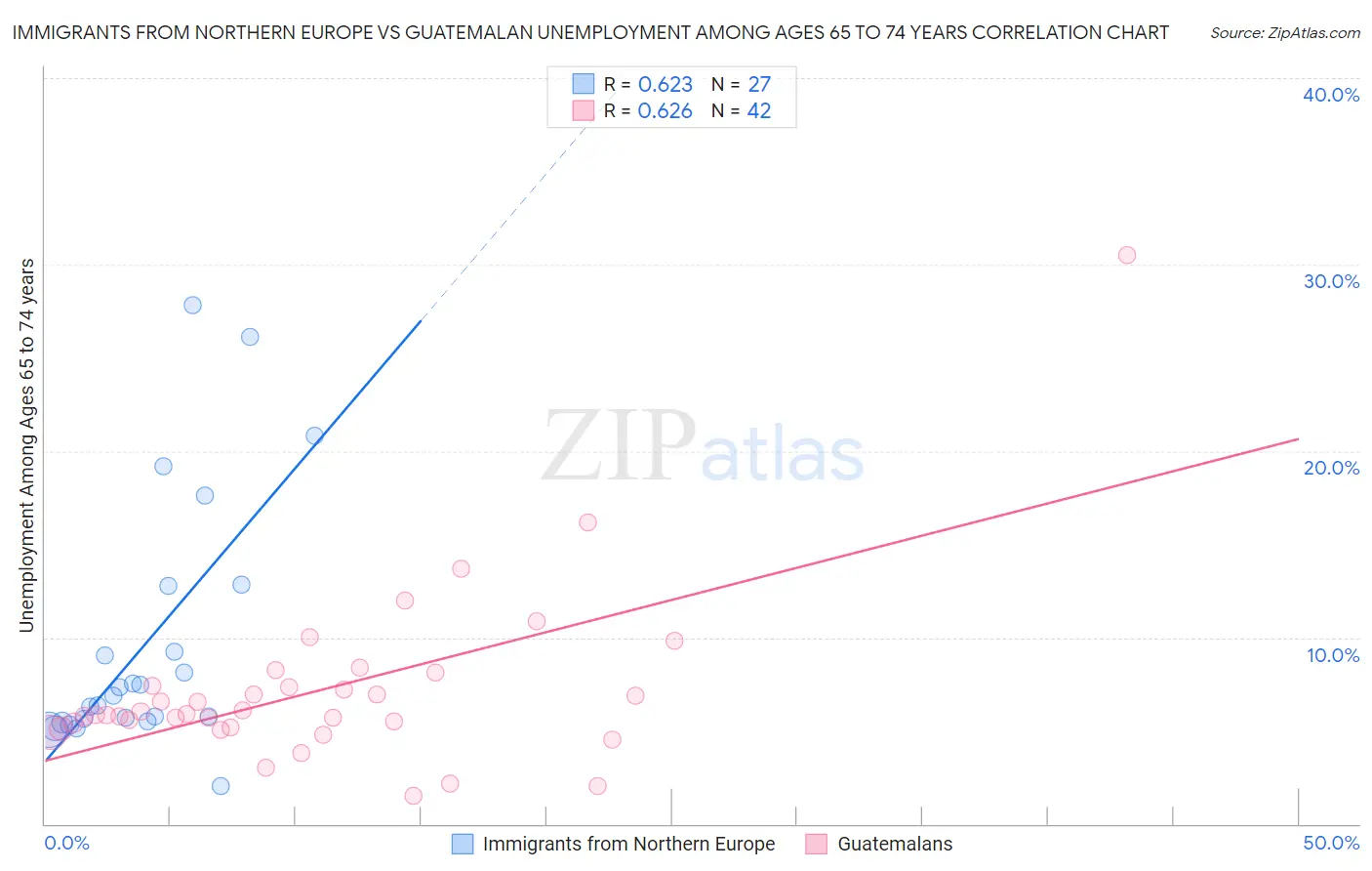 Immigrants from Northern Europe vs Guatemalan Unemployment Among Ages 65 to 74 years