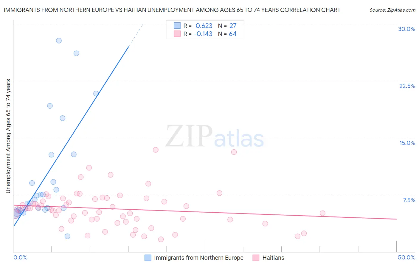 Immigrants from Northern Europe vs Haitian Unemployment Among Ages 65 to 74 years