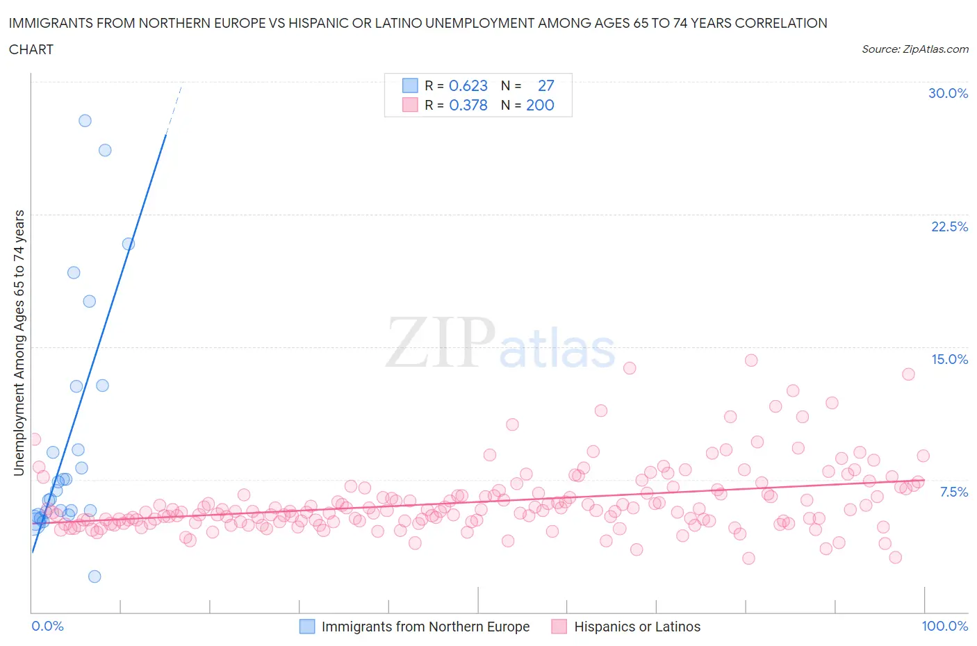 Immigrants from Northern Europe vs Hispanic or Latino Unemployment Among Ages 65 to 74 years