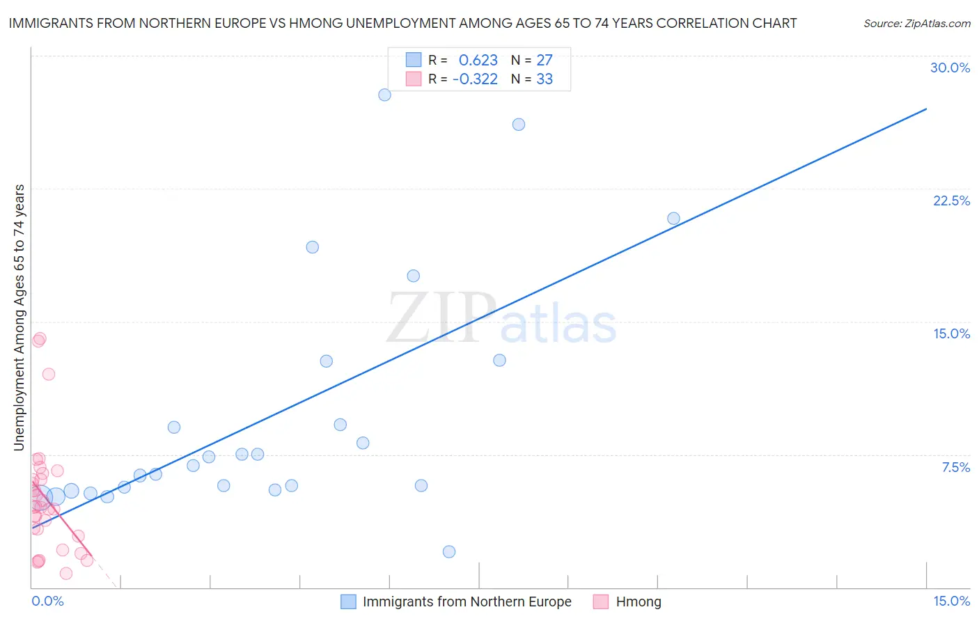 Immigrants from Northern Europe vs Hmong Unemployment Among Ages 65 to 74 years