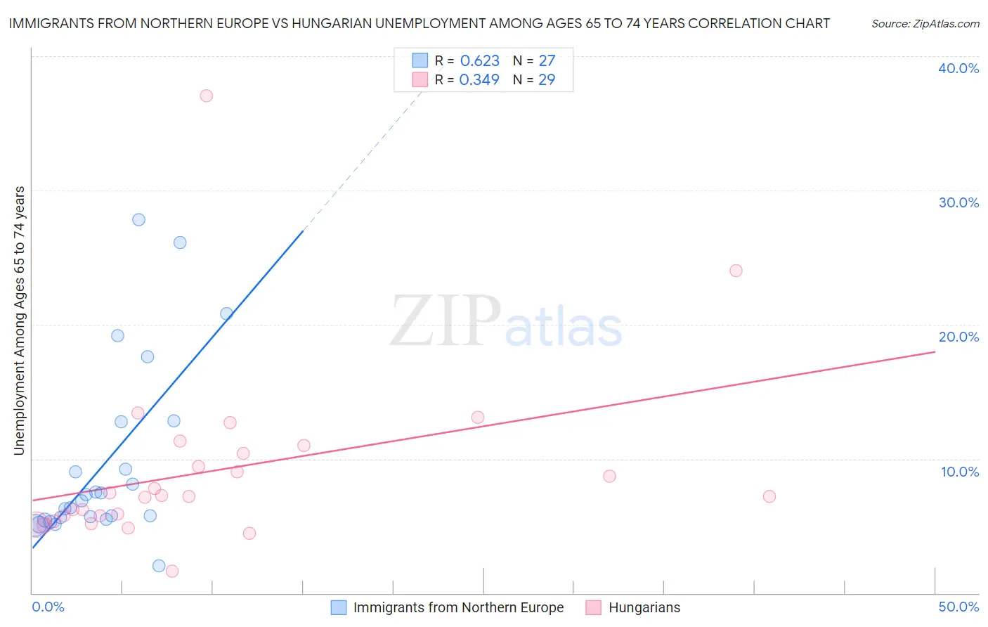 Immigrants from Northern Europe vs Hungarian Unemployment Among Ages 65 to 74 years