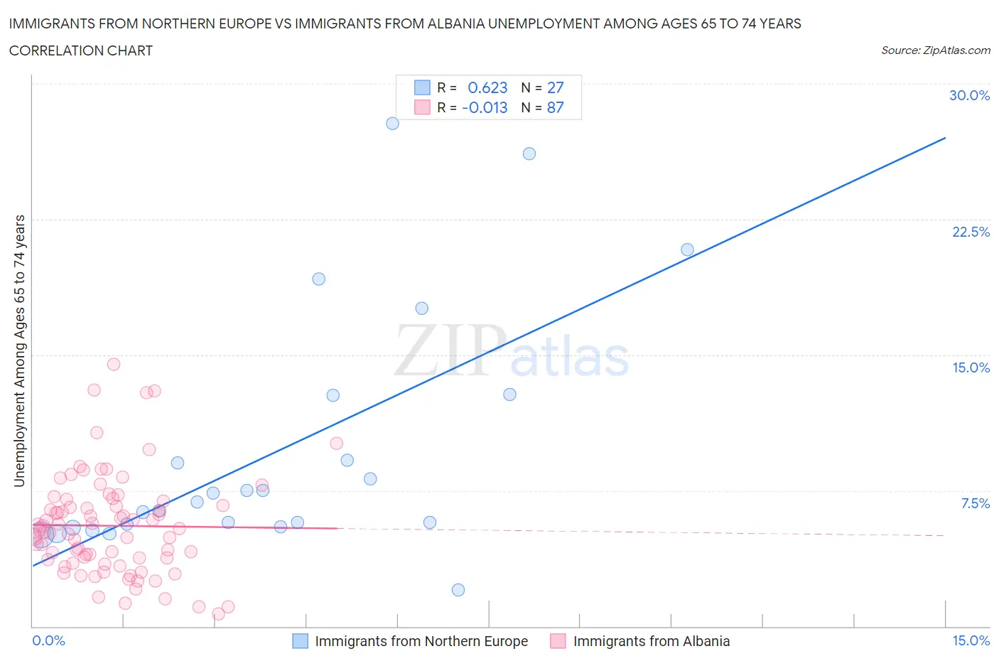 Immigrants from Northern Europe vs Immigrants from Albania Unemployment Among Ages 65 to 74 years