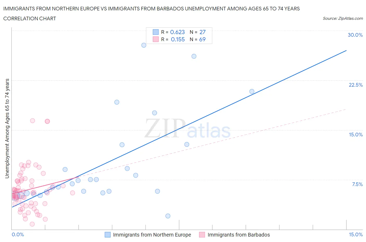 Immigrants from Northern Europe vs Immigrants from Barbados Unemployment Among Ages 65 to 74 years