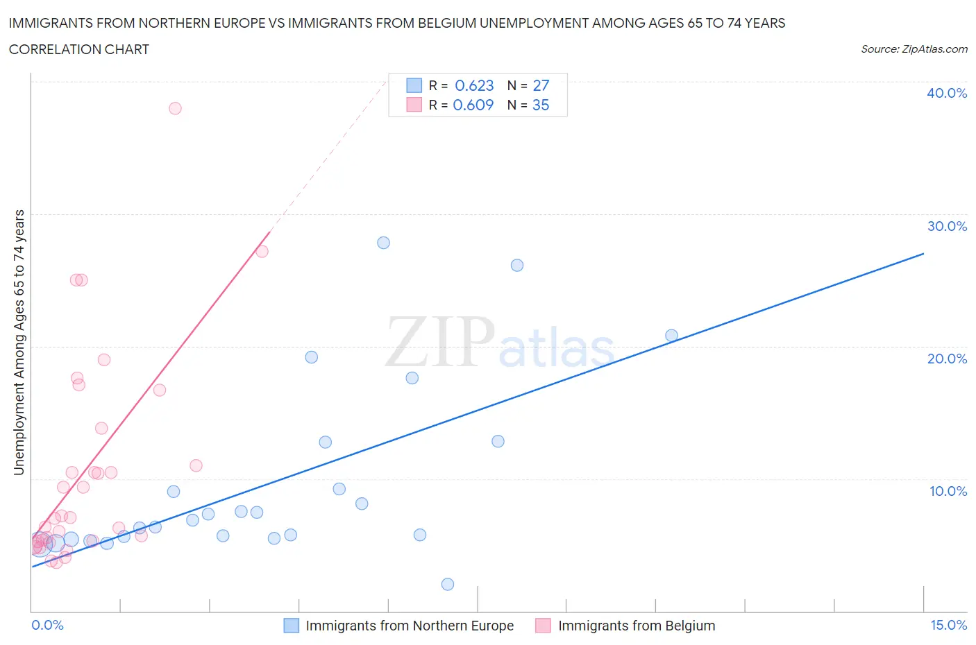 Immigrants from Northern Europe vs Immigrants from Belgium Unemployment Among Ages 65 to 74 years