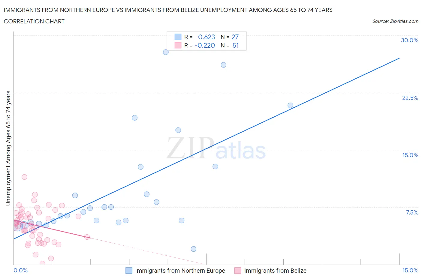 Immigrants from Northern Europe vs Immigrants from Belize Unemployment Among Ages 65 to 74 years