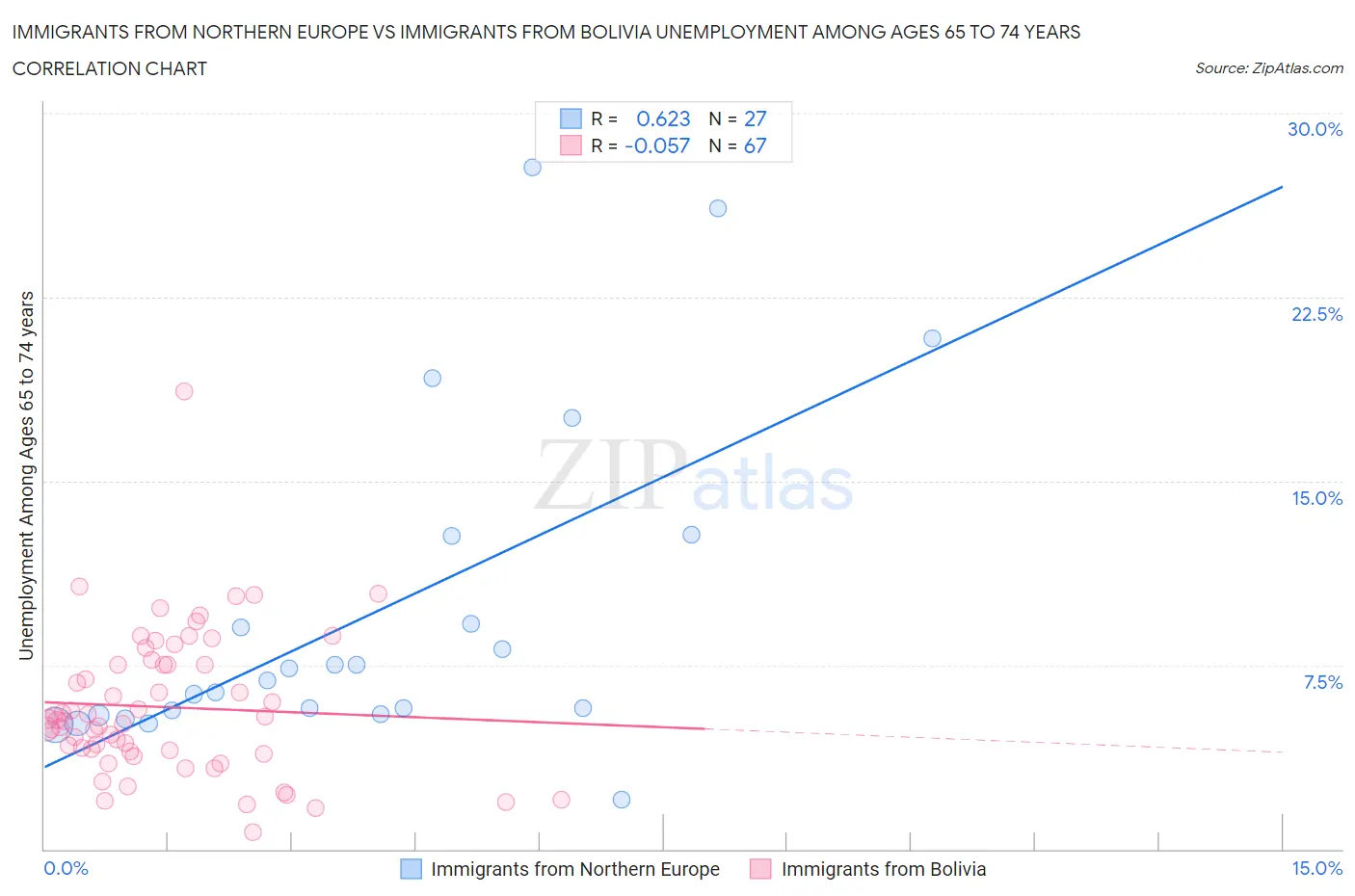 Immigrants from Northern Europe vs Immigrants from Bolivia Unemployment Among Ages 65 to 74 years