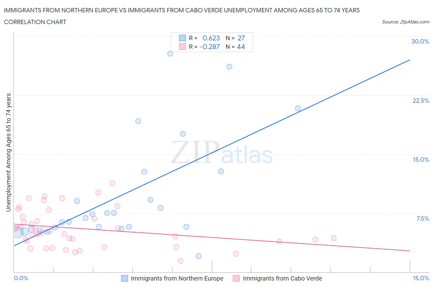 Immigrants from Northern Europe vs Immigrants from Cabo Verde Unemployment Among Ages 65 to 74 years