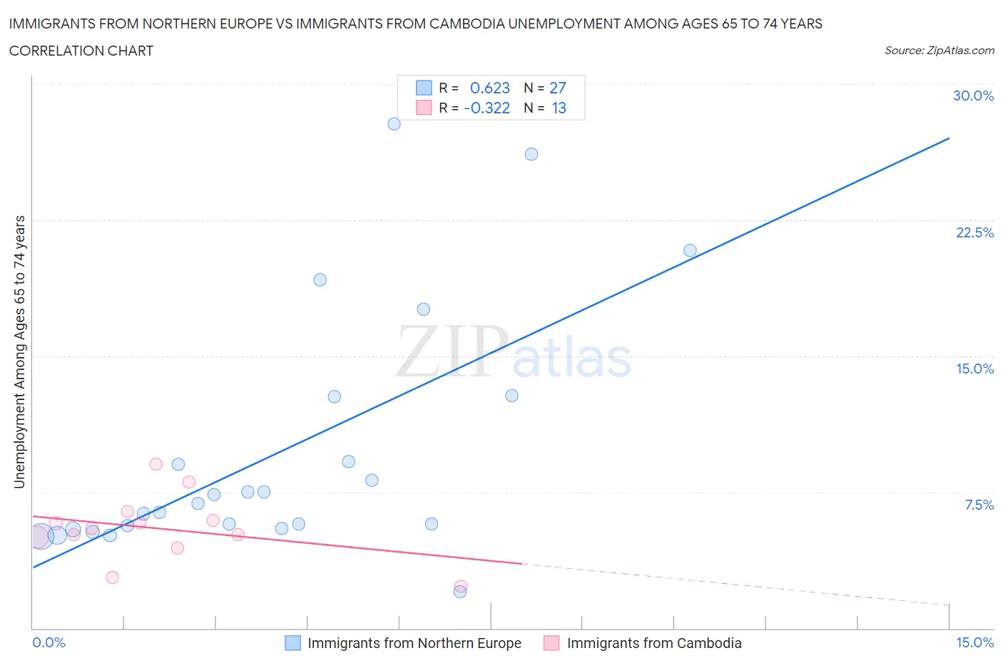 Immigrants from Northern Europe vs Immigrants from Cambodia Unemployment Among Ages 65 to 74 years