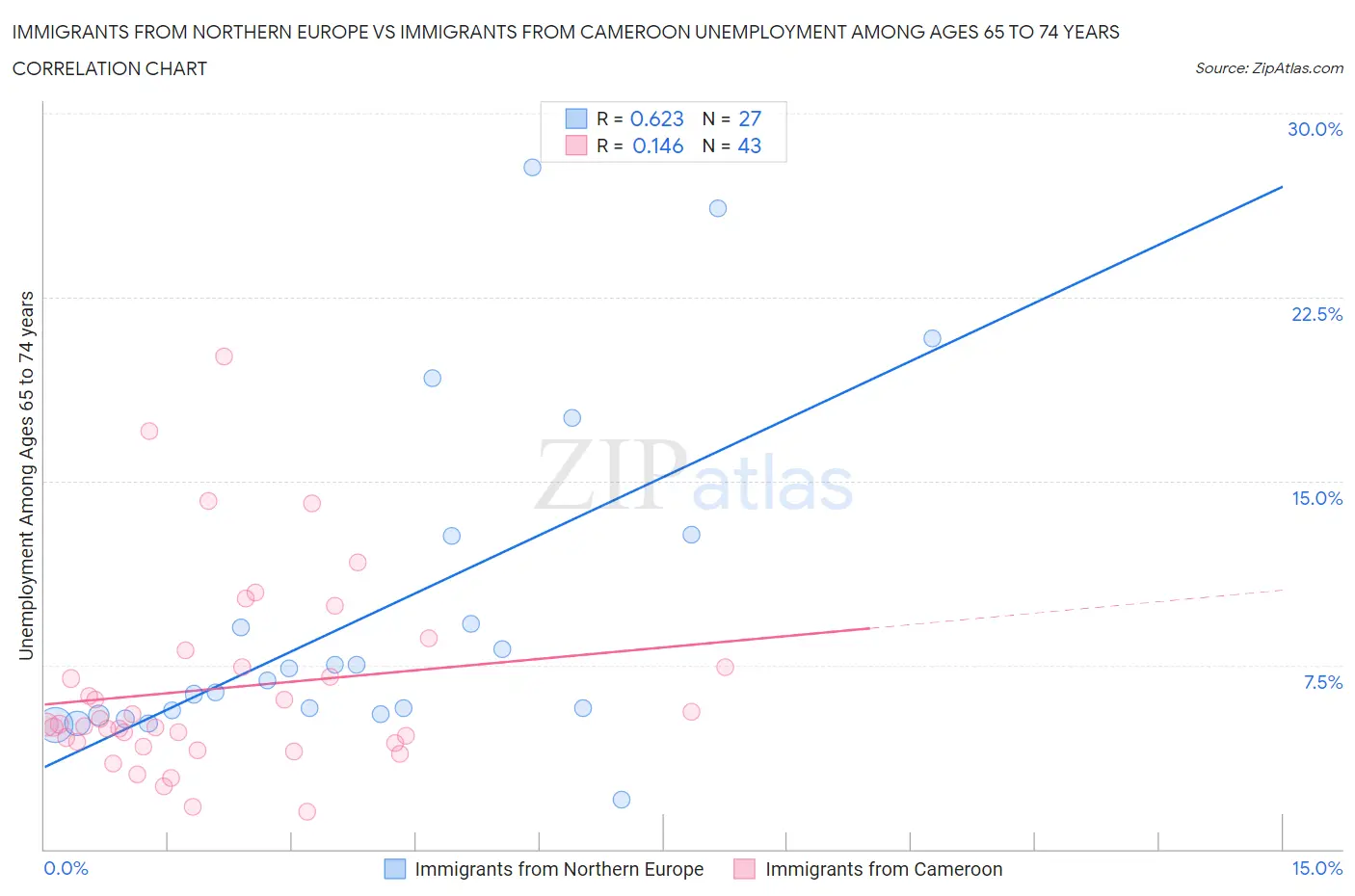 Immigrants from Northern Europe vs Immigrants from Cameroon Unemployment Among Ages 65 to 74 years
