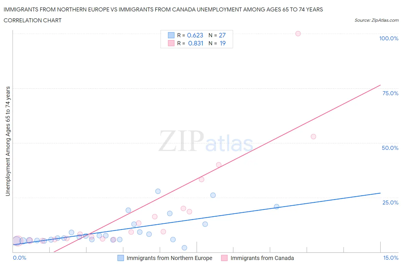 Immigrants from Northern Europe vs Immigrants from Canada Unemployment Among Ages 65 to 74 years