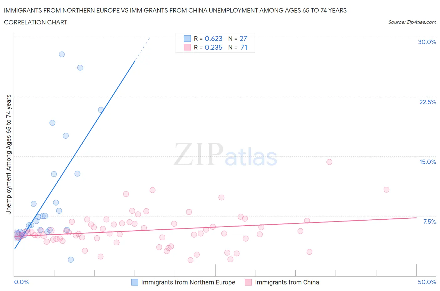 Immigrants from Northern Europe vs Immigrants from China Unemployment Among Ages 65 to 74 years