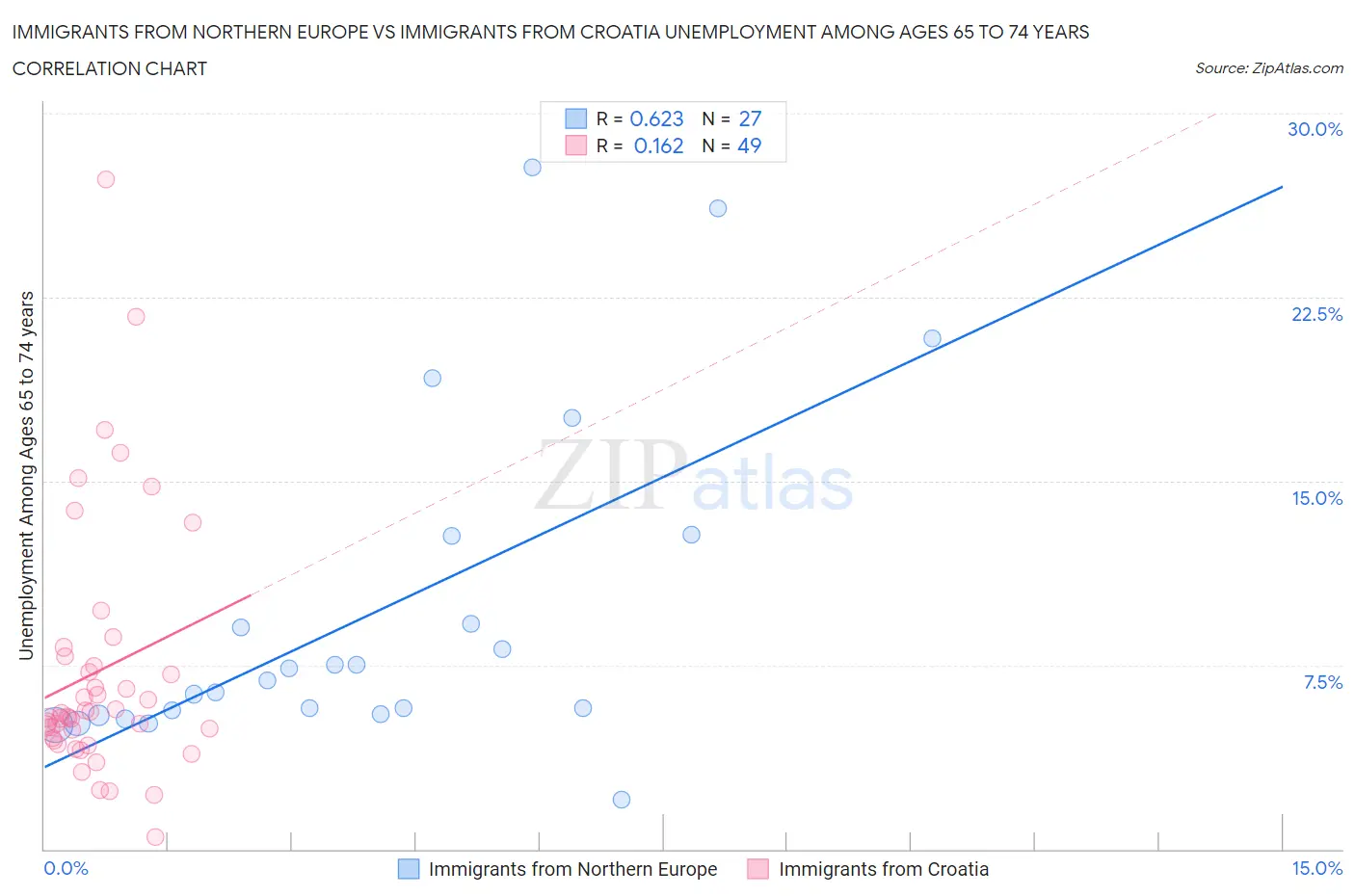 Immigrants from Northern Europe vs Immigrants from Croatia Unemployment Among Ages 65 to 74 years