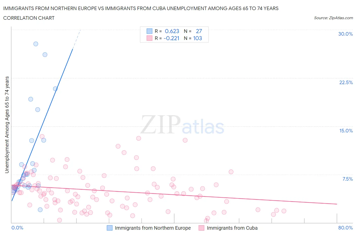 Immigrants from Northern Europe vs Immigrants from Cuba Unemployment Among Ages 65 to 74 years
