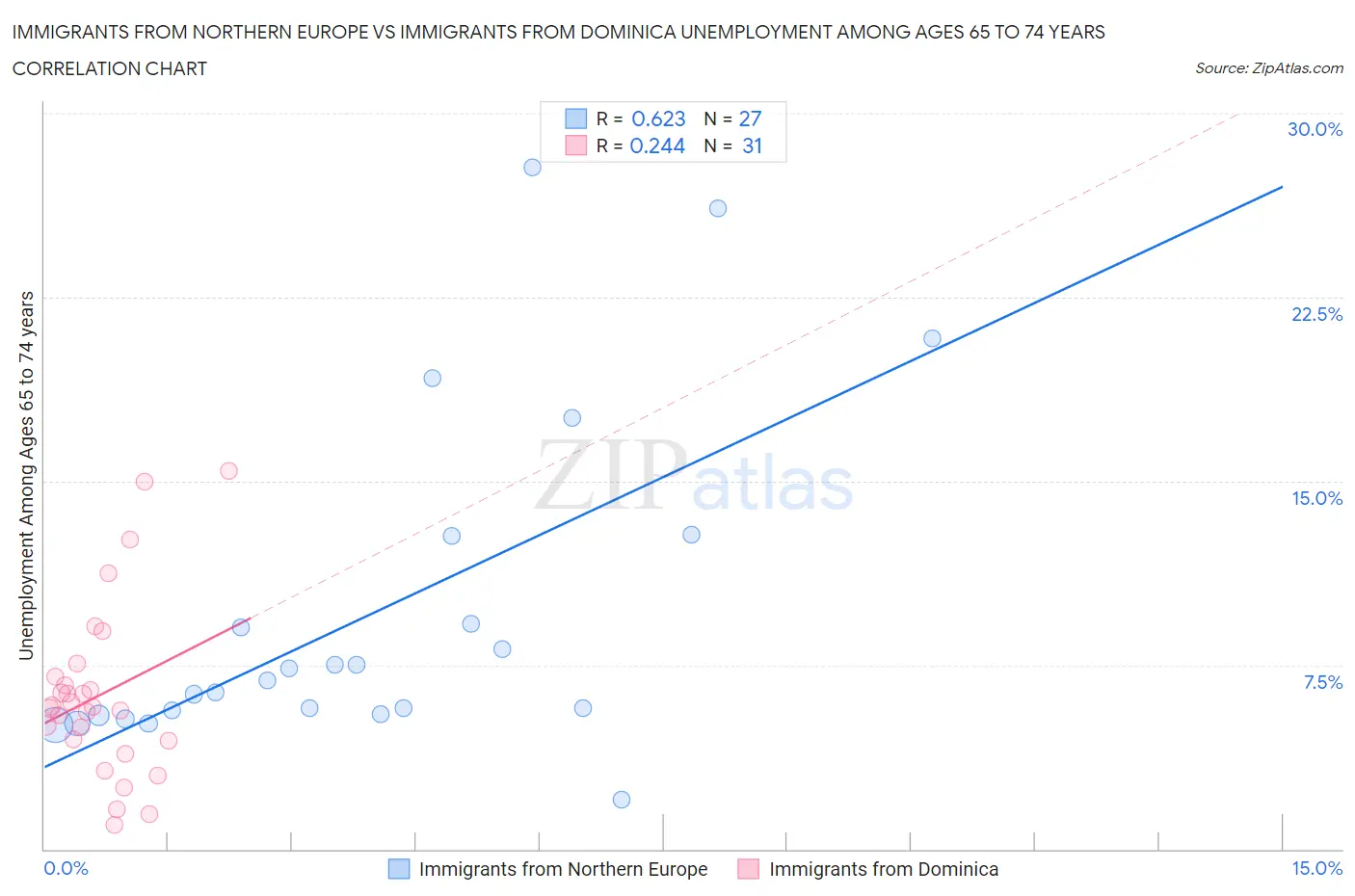 Immigrants from Northern Europe vs Immigrants from Dominica Unemployment Among Ages 65 to 74 years