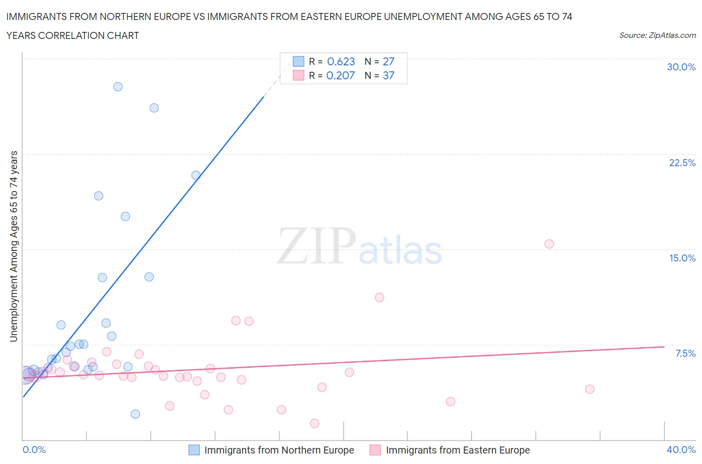 Immigrants from Northern Europe vs Immigrants from Eastern Europe Unemployment Among Ages 65 to 74 years