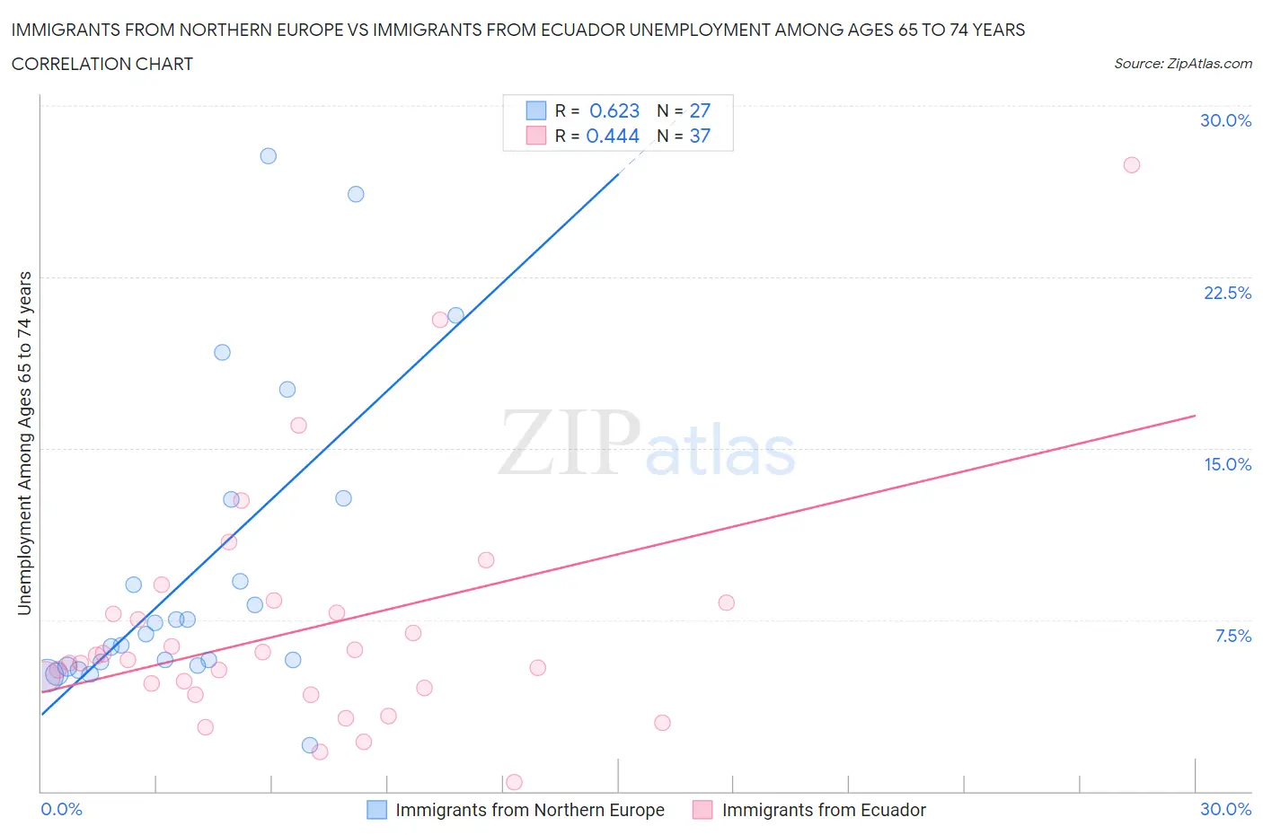 Immigrants from Northern Europe vs Immigrants from Ecuador Unemployment Among Ages 65 to 74 years