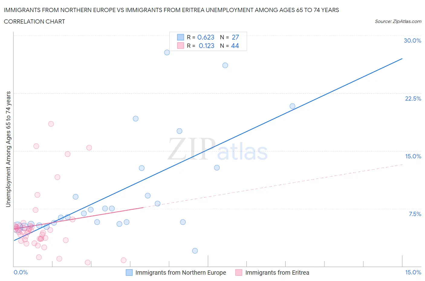 Immigrants from Northern Europe vs Immigrants from Eritrea Unemployment Among Ages 65 to 74 years