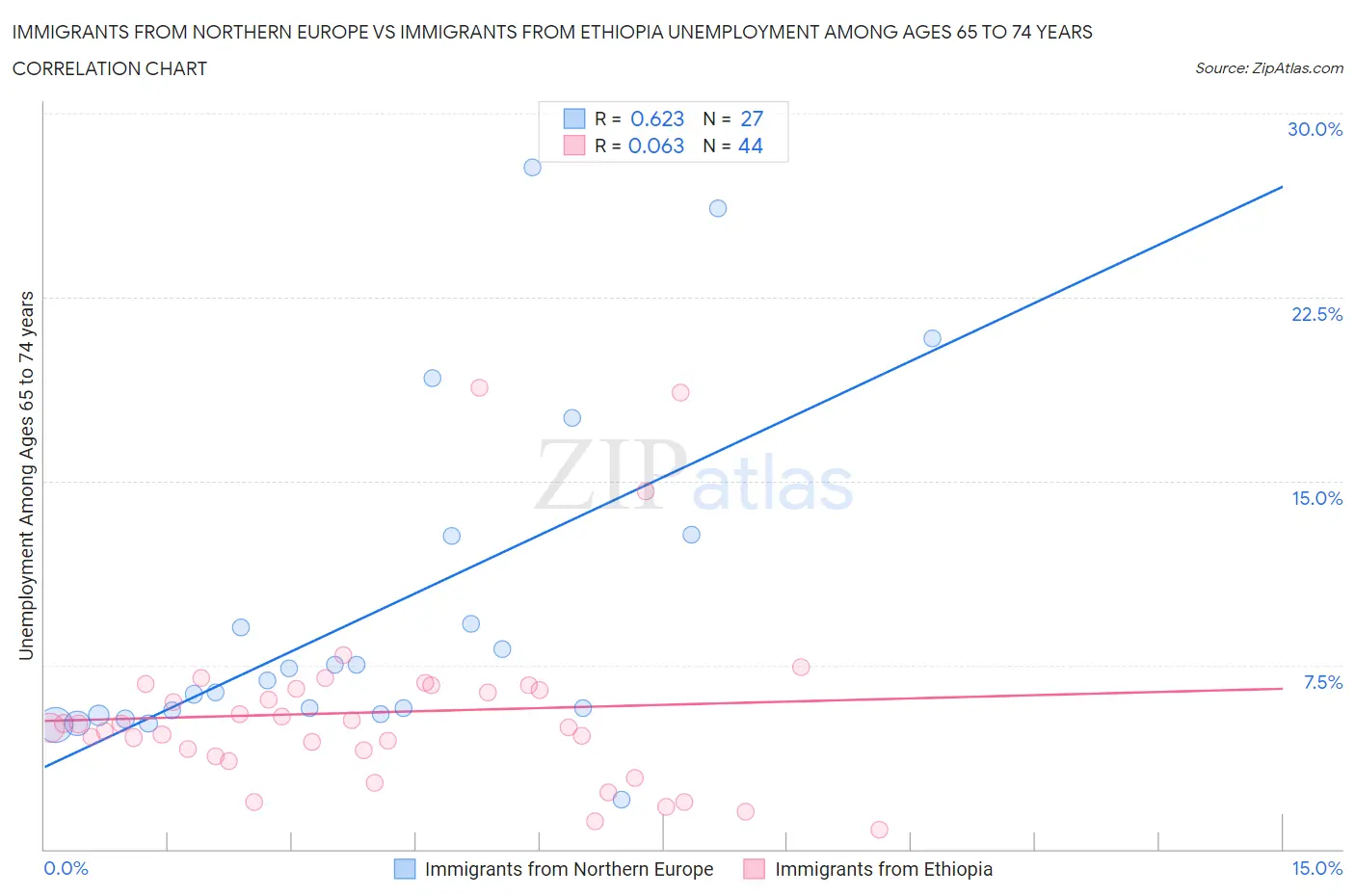 Immigrants from Northern Europe vs Immigrants from Ethiopia Unemployment Among Ages 65 to 74 years