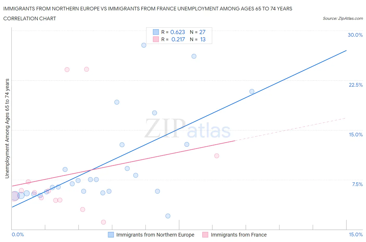 Immigrants from Northern Europe vs Immigrants from France Unemployment Among Ages 65 to 74 years