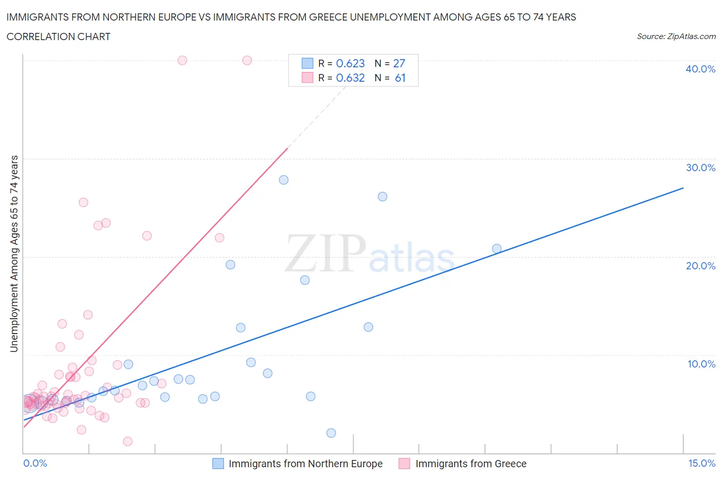 Immigrants from Northern Europe vs Immigrants from Greece Unemployment Among Ages 65 to 74 years