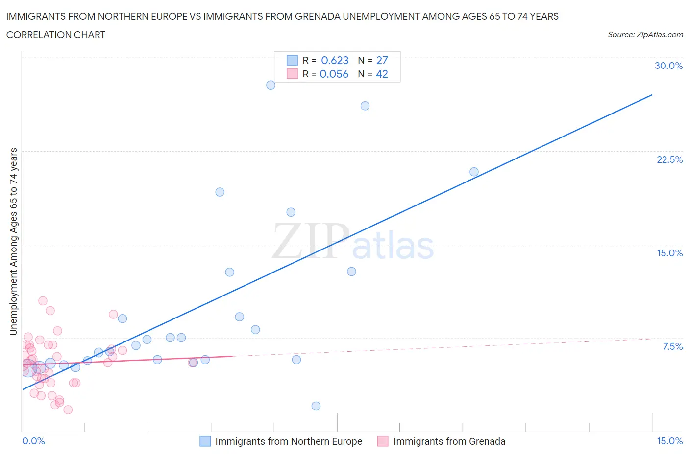Immigrants from Northern Europe vs Immigrants from Grenada Unemployment Among Ages 65 to 74 years