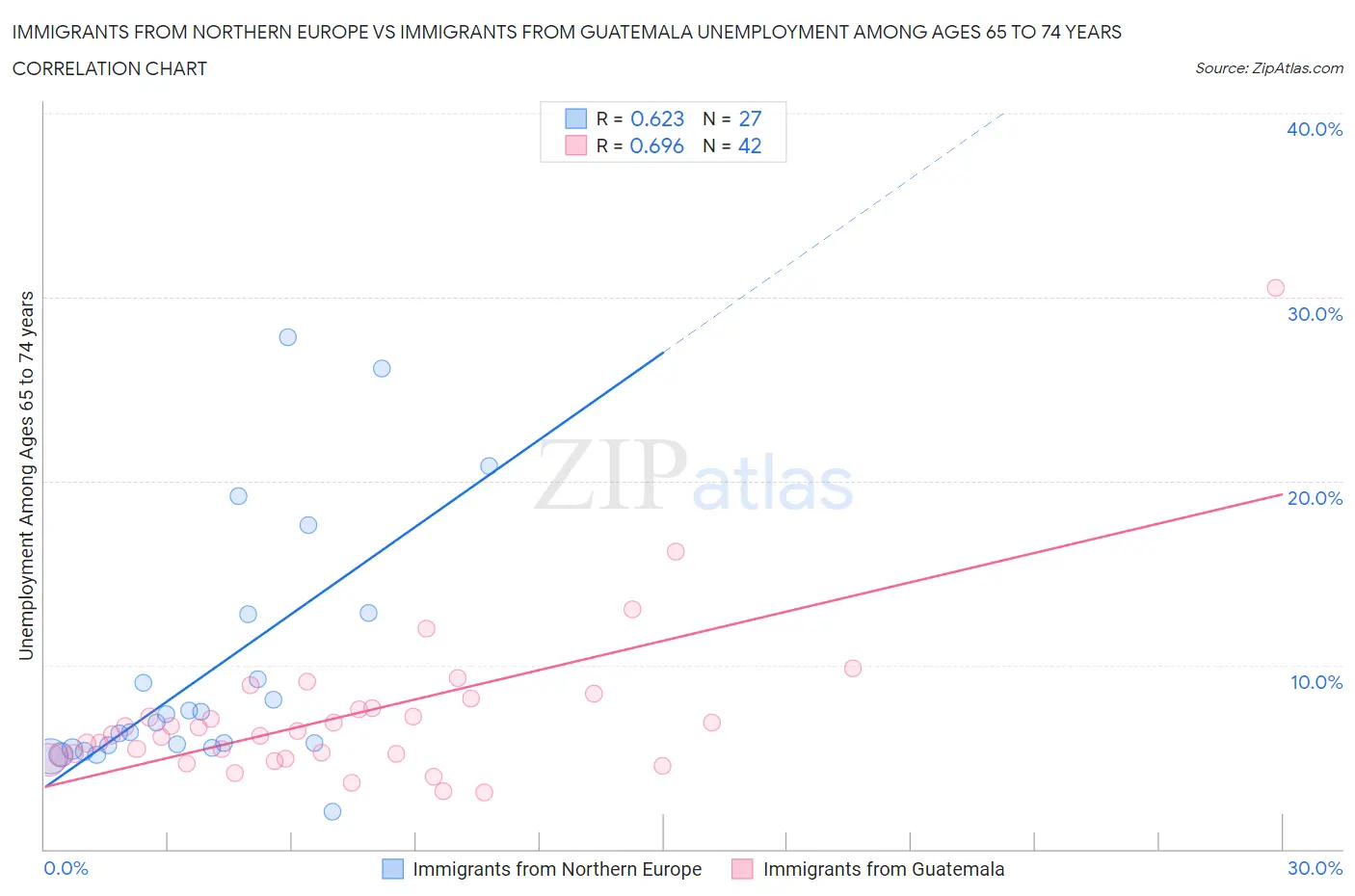 Immigrants from Northern Europe vs Immigrants from Guatemala Unemployment Among Ages 65 to 74 years