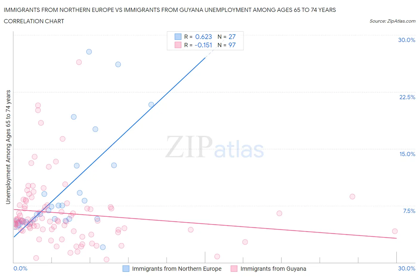 Immigrants from Northern Europe vs Immigrants from Guyana Unemployment Among Ages 65 to 74 years