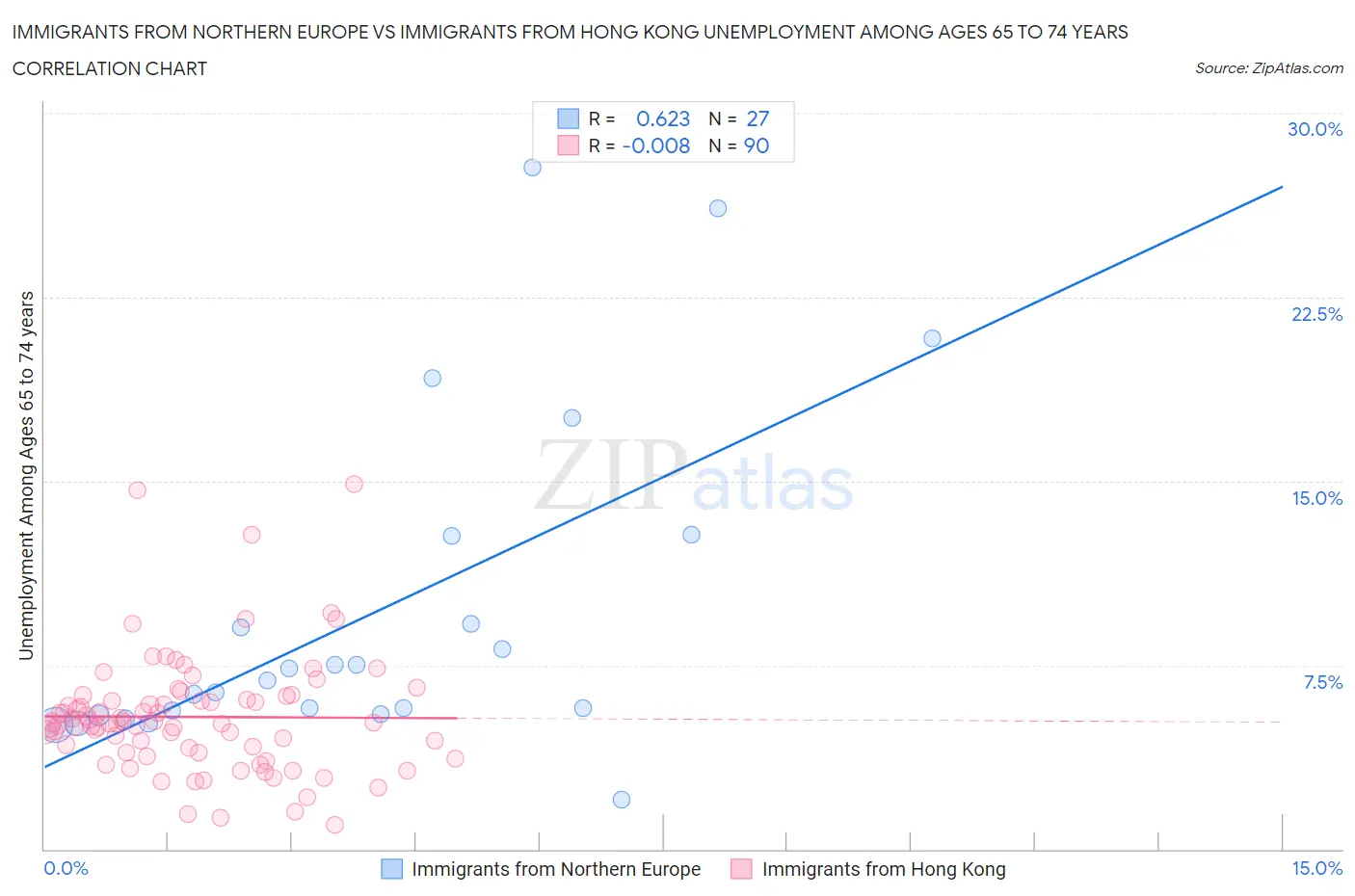 Immigrants from Northern Europe vs Immigrants from Hong Kong Unemployment Among Ages 65 to 74 years