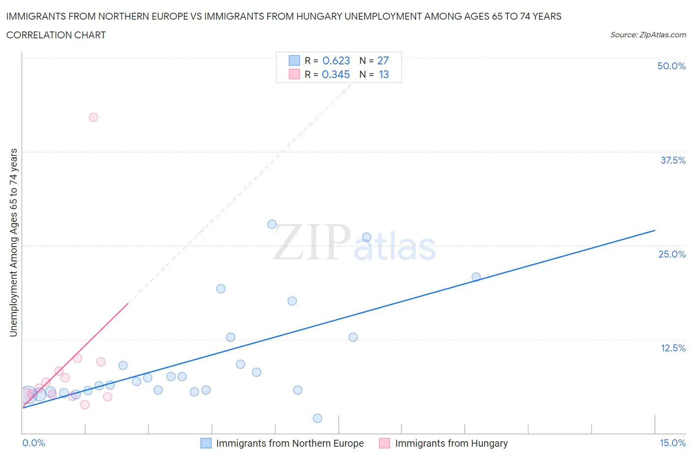 Immigrants from Northern Europe vs Immigrants from Hungary Unemployment Among Ages 65 to 74 years